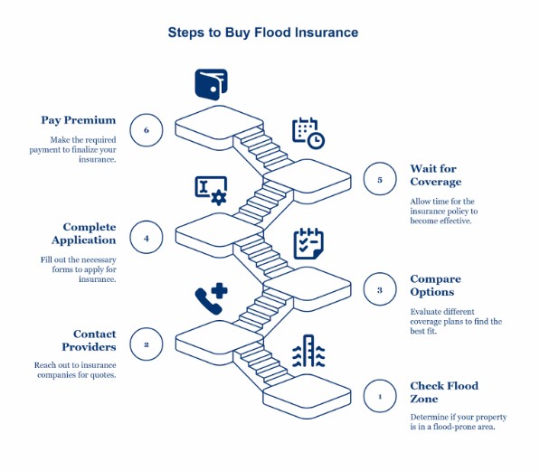 Step-By-Step: How To Buy Flood Insurance In Alabama
