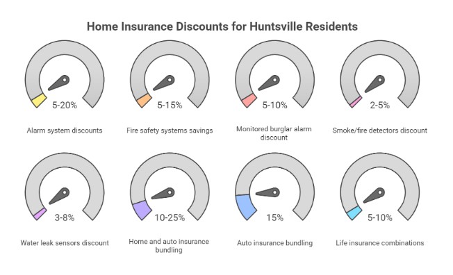 Bundle and Secure Your Home