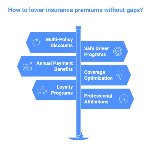 Legit Ways To Lower Premiums (No Gaps)