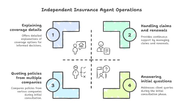 What Are Independent Insurance Agents?