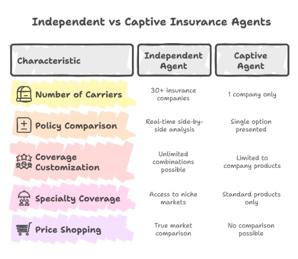 Side-By-Side Comparison: Independent vs Captive