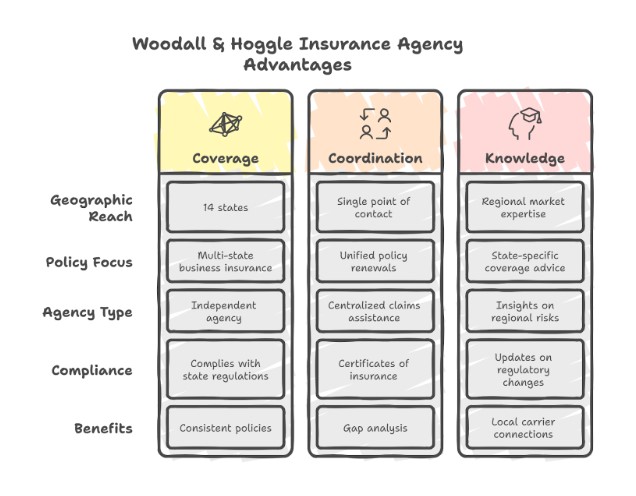 Woodall & Hoggle's 14-State Coverage Advantage