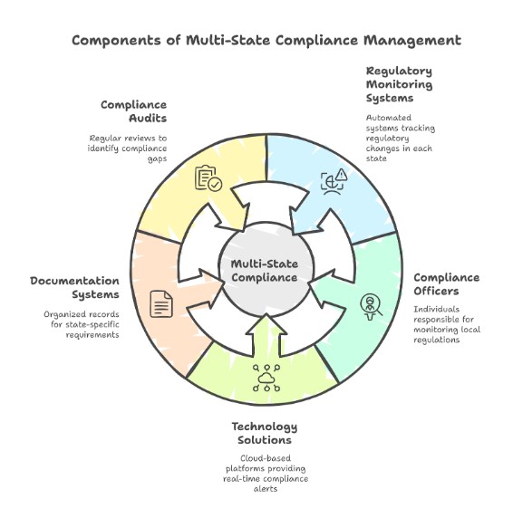 Compliance Management Across States
