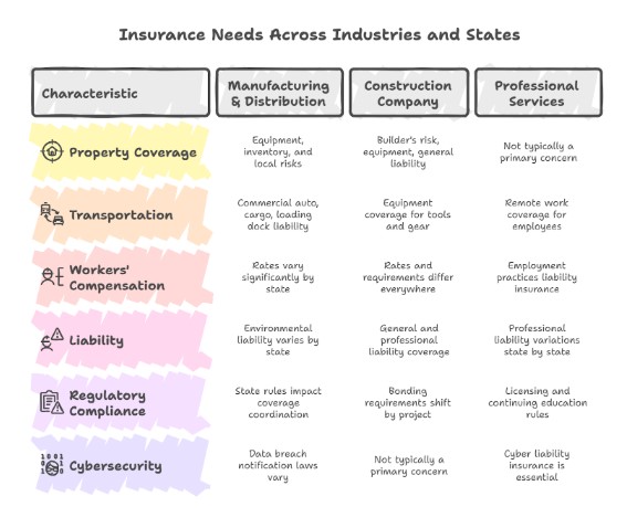 Common Multi-State Business Scenarios (Real-World Applications)